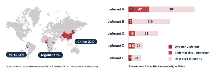 Infografik "Risiko für Kinderarbeit in der Lieferkette"