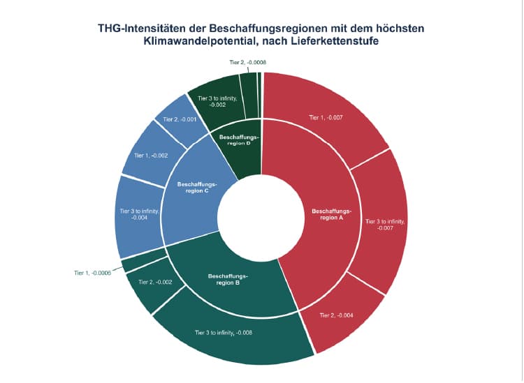 Infografik "THG-Intensitäten der Beschaffungsregionen mit dem höchsten Klimawandelpotential, nach Lieferkette"