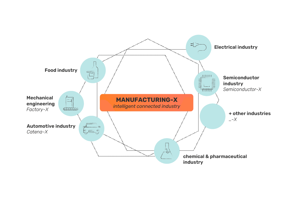Manufacturing-X Initiatives