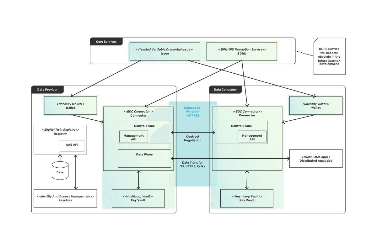 Manufacturing-X High Level Architecture